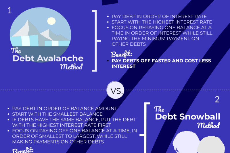 Tackling debt: To use the Avalanche or Snowball technique?