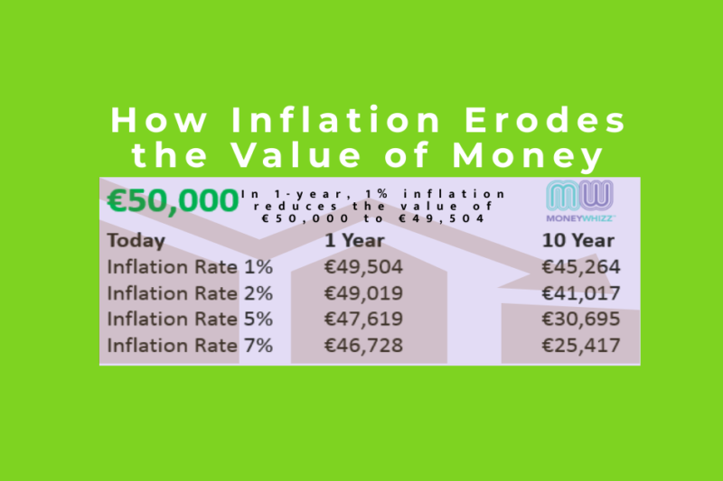 How inflation erodes the value of money